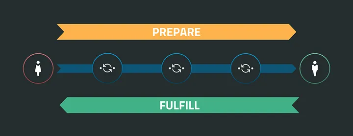 Diagram showing the āforward-and-backwardā packet flow